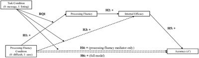 Using a signal detection approach to understand the impacts of processing fluency and efficacy on accuracy in misinformation detection